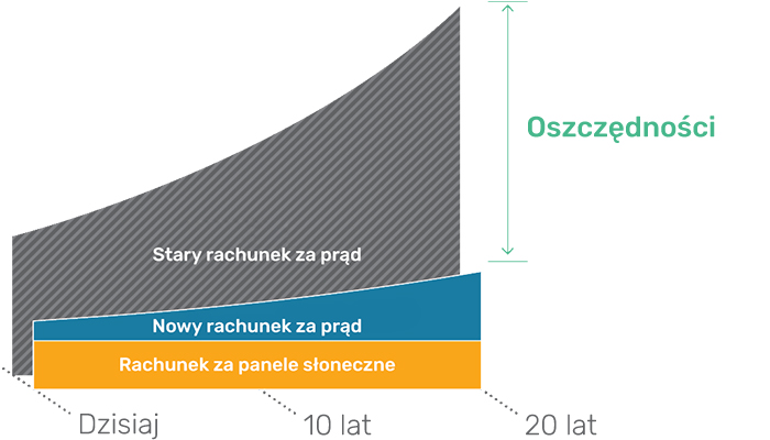 Wykres oszczędności z instalacją fotowoltaiczną Wykres oszczędności z instalacją fotowoltaiczną