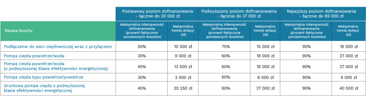 dofinansowanie pomp ciepła