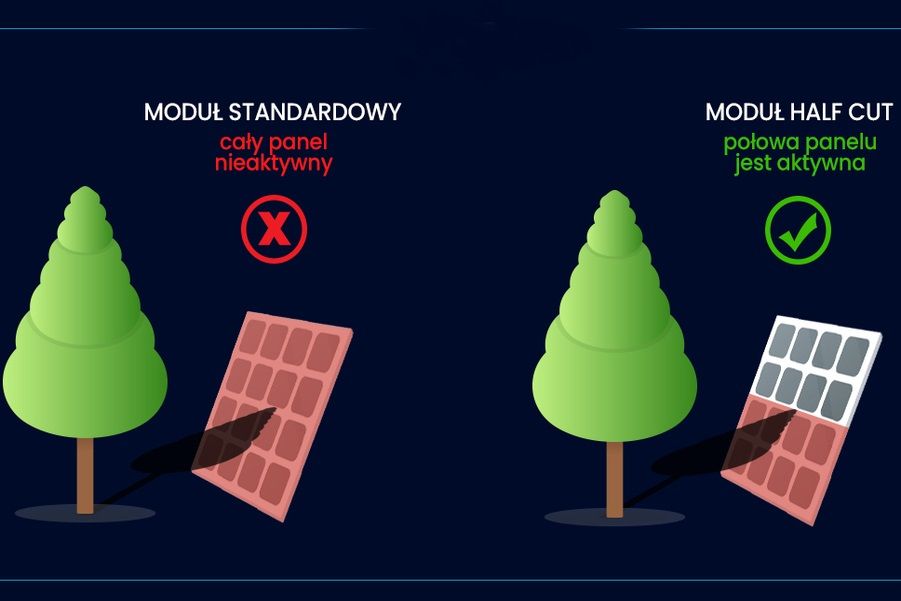 Efektywne wytwarzanie energii słonecznej, komórka „half-cut”